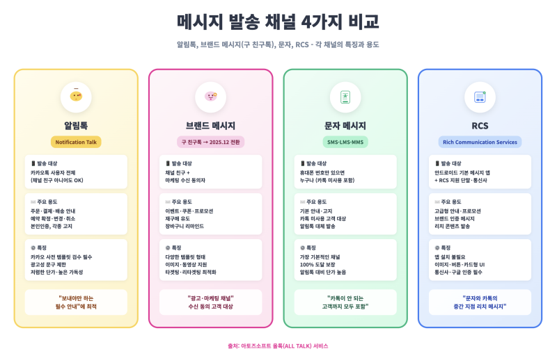 상황별 채널 추천